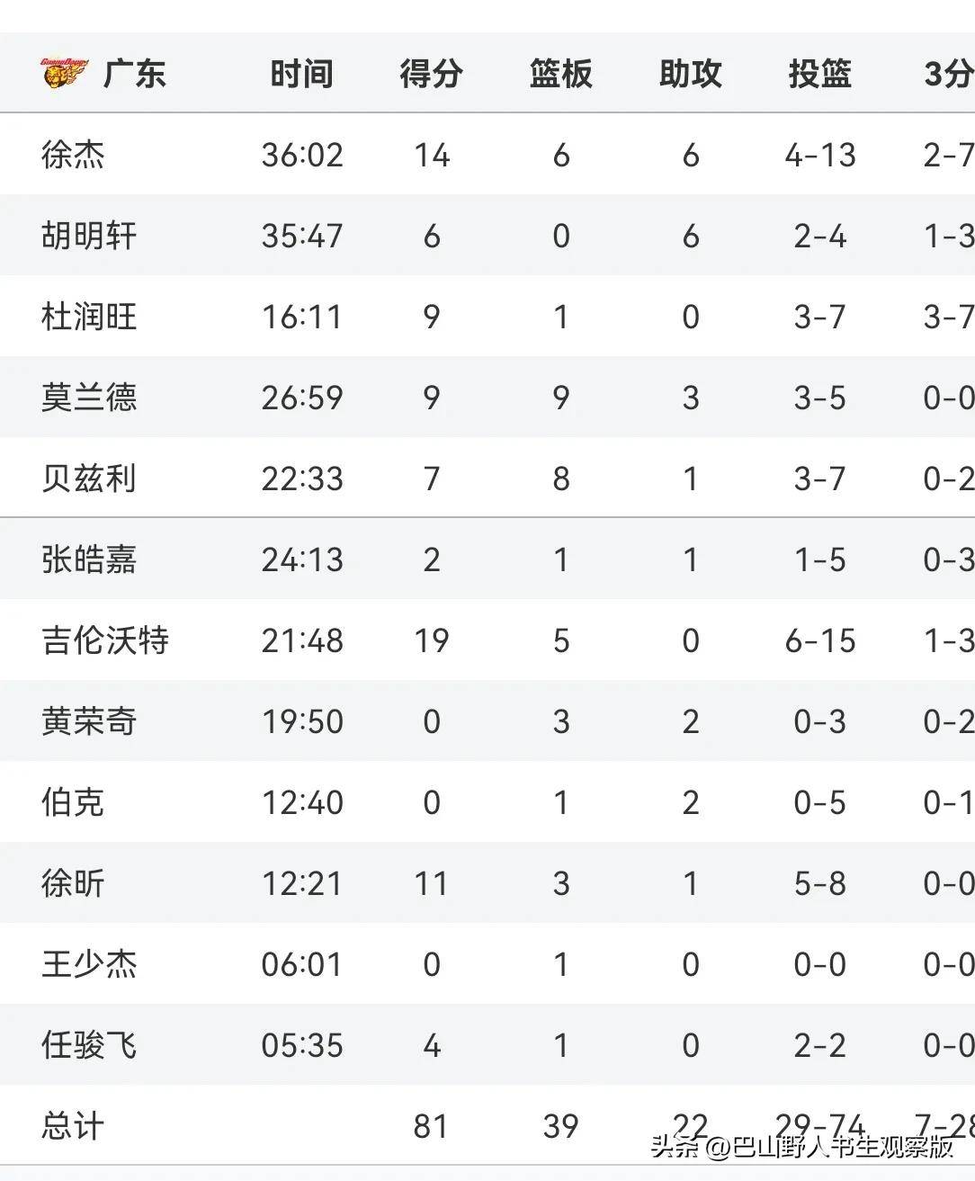 关于山东男篮大获全胜，势如破竹连赢难挡的信息