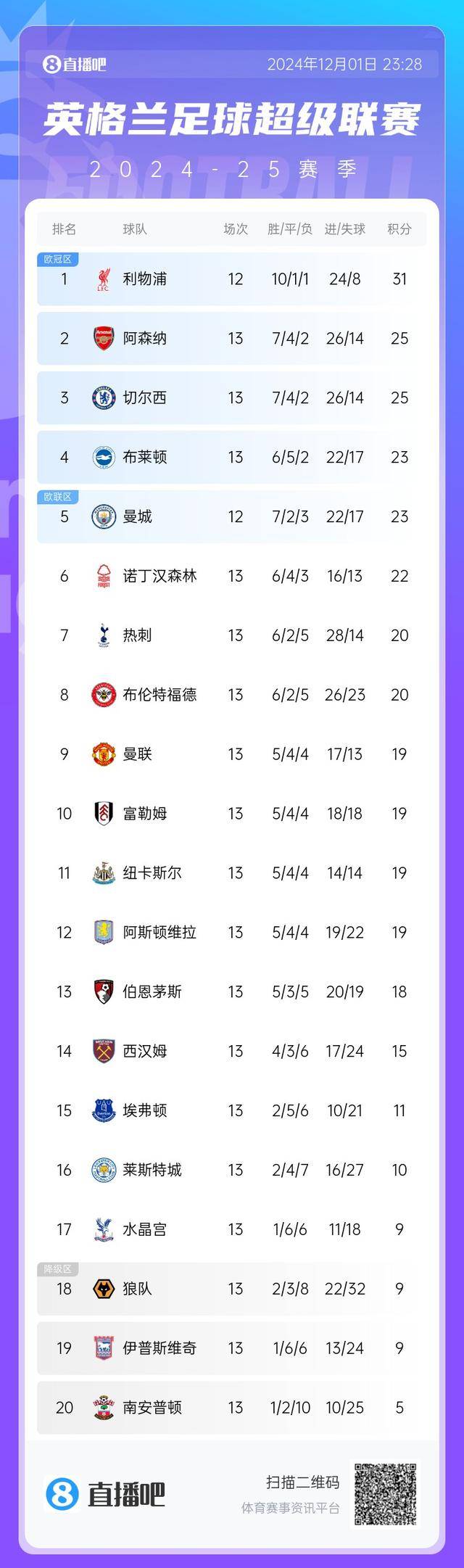 曼联主场大胜，英超前八位置不断上升