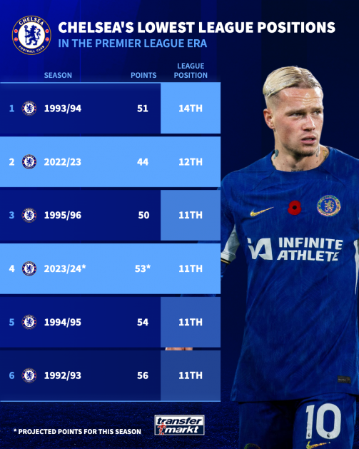 切尔西遭遇惨败,球队面临前所未有挑战 切尔西遭遇惨败,球队面临前所未有挑战